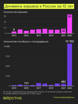 В 2022 году в россии произошло рекордное количество взрывов, от них пострадали почти 11 тысяч человек